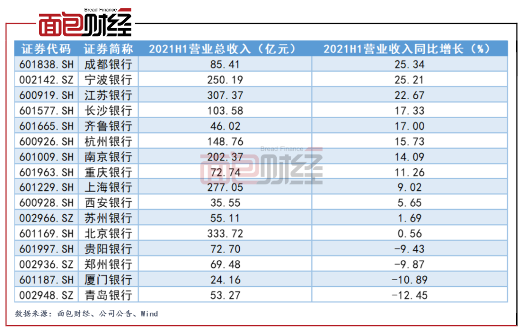 青岛银行中报：营收同比下降12.45% 资本充足率下降