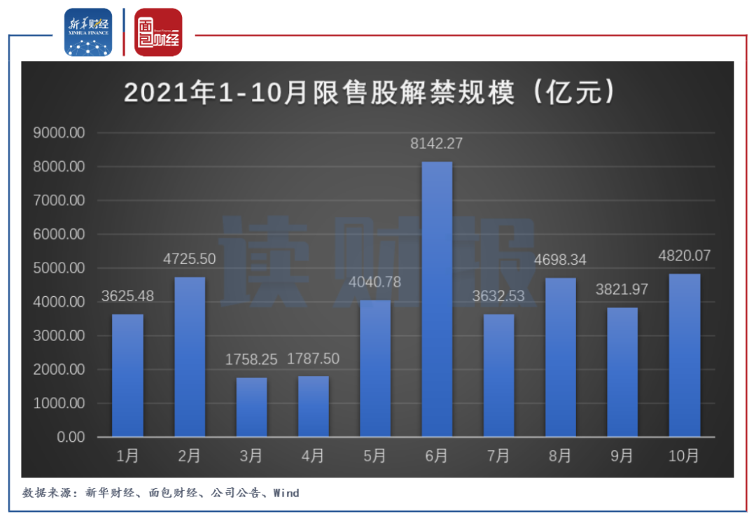 A股10月解禁市值超4800亿元 迈瑞医疗规模居首