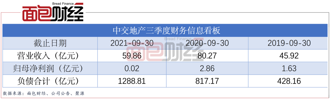 中交地产三季报：“三条红线”踩中两条 代偿风险需关注
