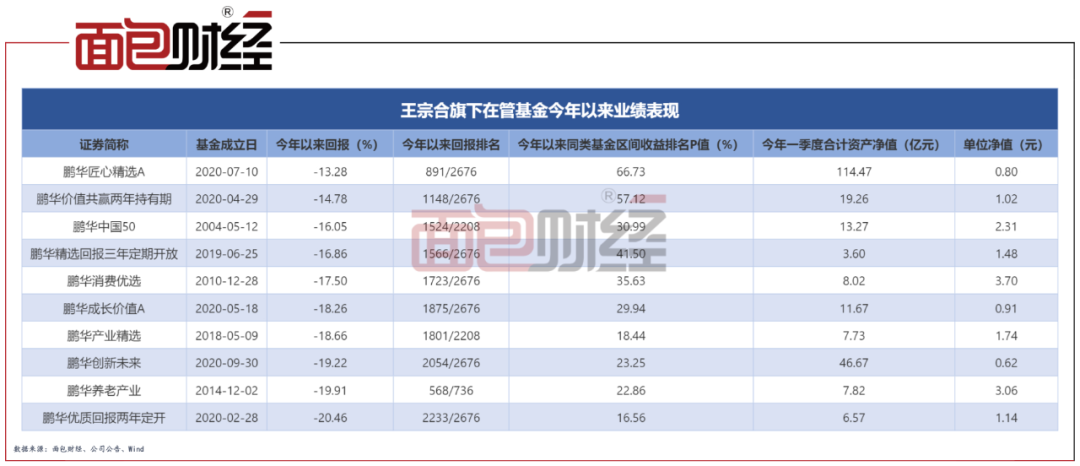 【基金经理】鹏华基金王宗合：在管产品大幅跑输业绩基准