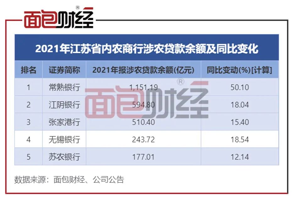 江苏上市农商行金融支持“三农”对比