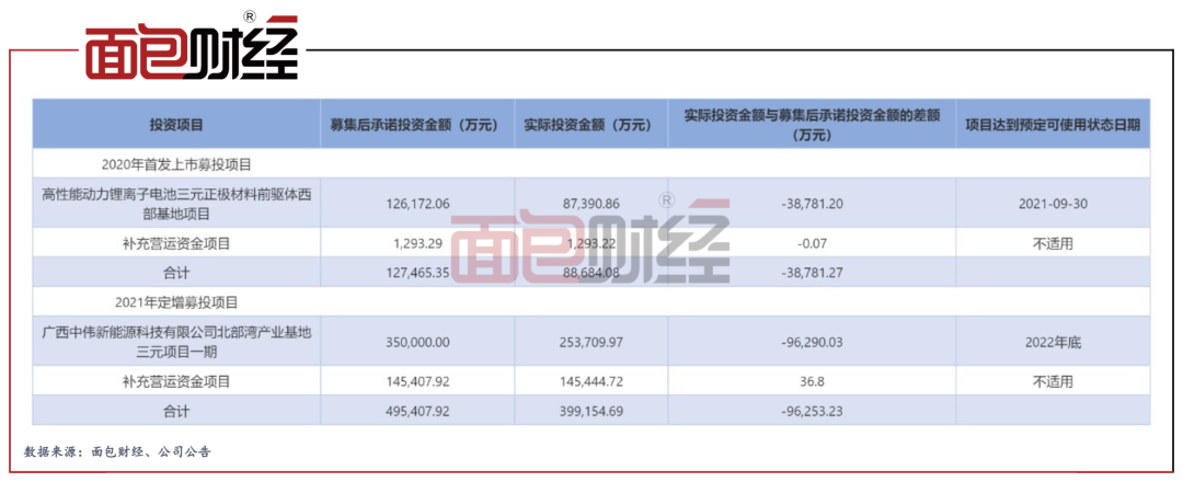 中伟股份：经营现金流持续承压，再次定增募资逾60亿元