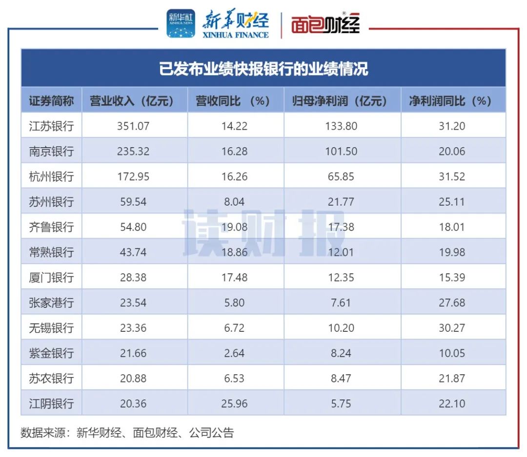 12家银行业绩快报出炉：10家拨备覆盖率超300%