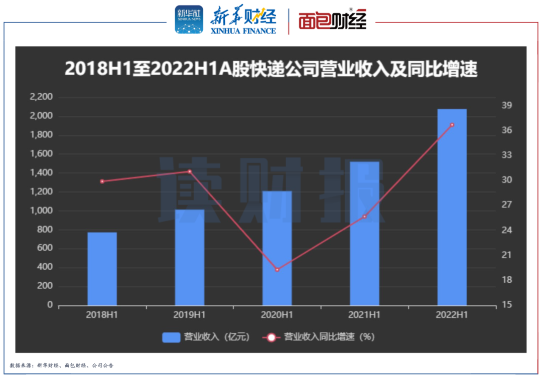 A股快递公司半年报透视：营收利润普增 德邦韵达掉队