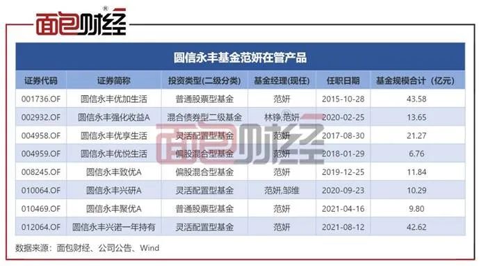 过度依赖明星基金经理：圆信永丰基金范妍“一拖八”