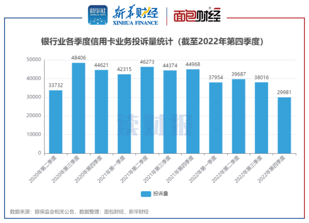 信用卡业务消费投诉透视：2022年投诉量逾14万件