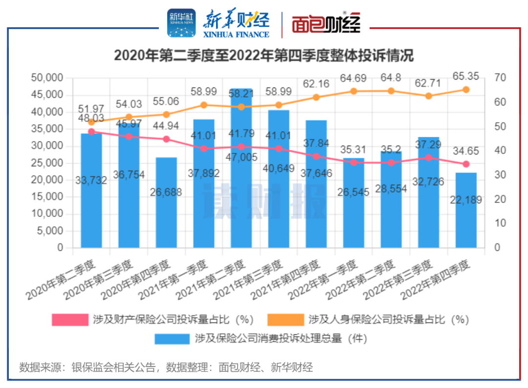 保险公司消费投诉透视：银保监2022年处理逾11万件