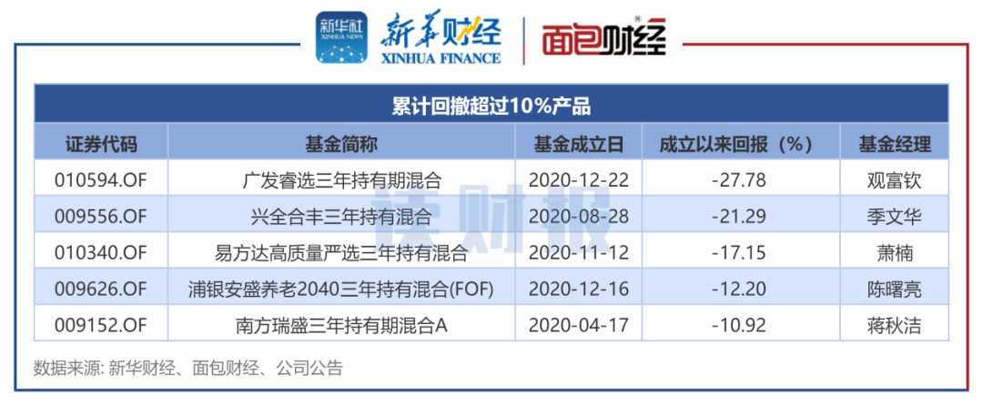 三年持有期基金回撤透视：广发基金等产品亏幅居前