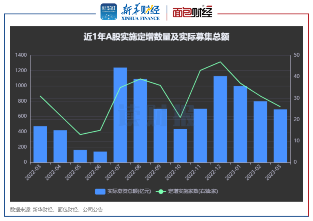 3月上市公司再融资动态：定增实际募资693亿元