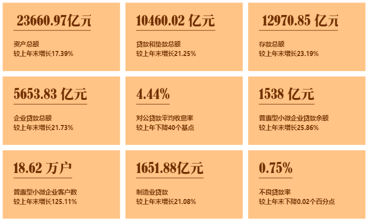 宁波银行：普惠型小微企业客户数增加125%