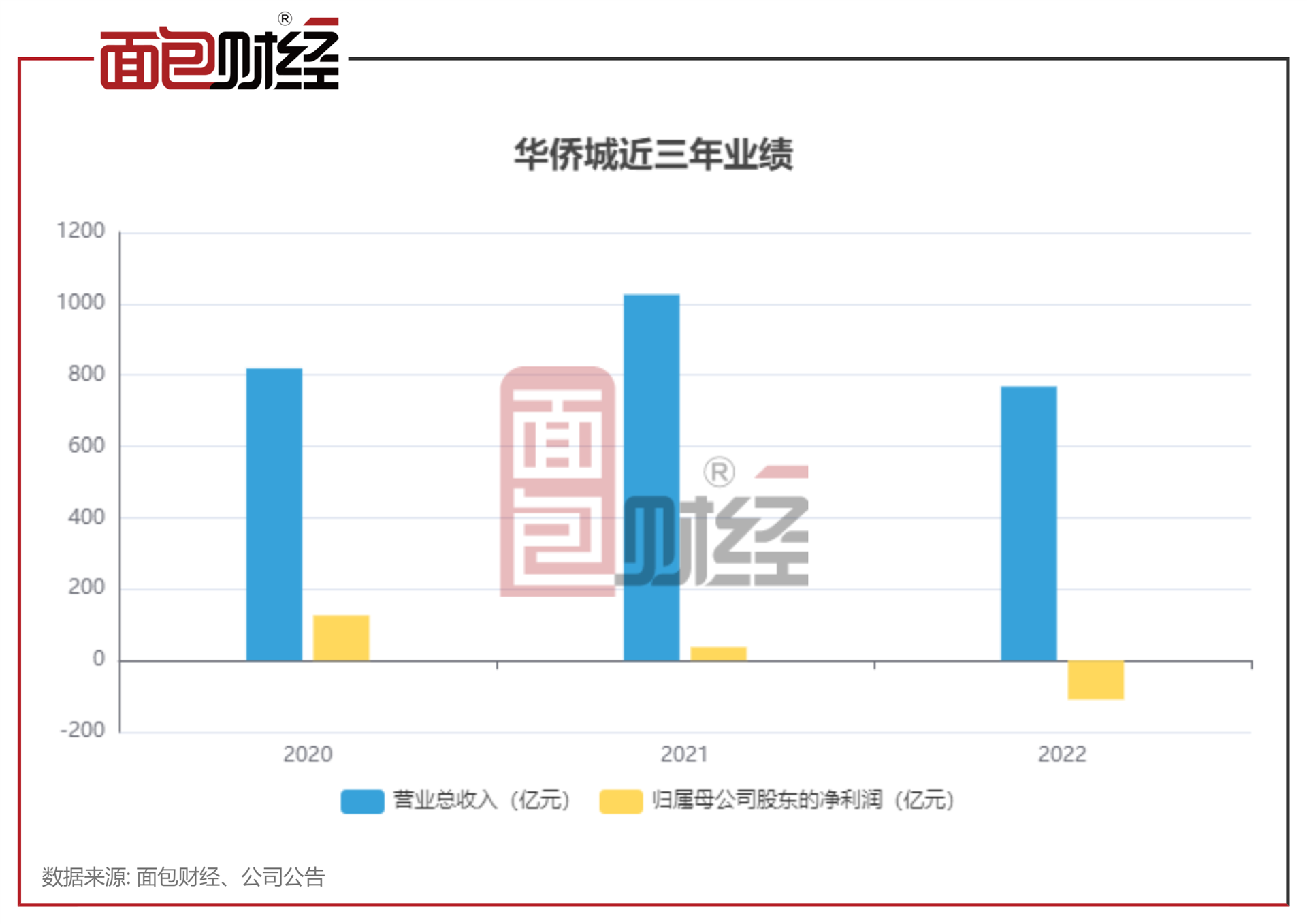 华侨城：2022年亏损109亿 货币资金下降近四成