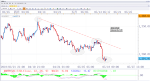 福汇（FXCM）：暴跌趋势形成,金价恐已变天