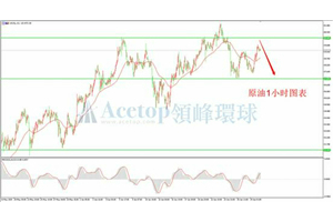 领峰环球ACETOP：原油价格承压 高位调整大概率