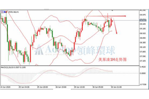 领峰环球ACETOP：API利多 油价高位震荡
