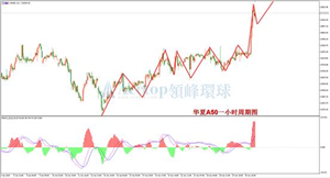领峰环球ACETOP：小非农晚间来临 美股再迎良机