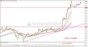 领峰环球ACETOP：非农过后，市场回归理性