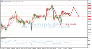领峰环球ACETOP：美指震荡下跌 金价上涨暂未见顶