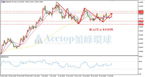 领峰环球ACETOP：美指下跌或延续 非美货币即将走强