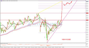 领峰环球ACETOP：股指暴涨 牛市可期