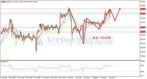 领峰环球ACETOP：美指大幅下跌 金银有望再创新高