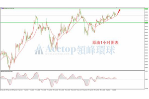 领峰环球ACETOP：原油价格围绕40上行波动