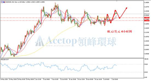领峰环球ACETOP：欧洲经济下滑势头减缓 欧元创两周新高