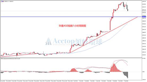 领峰环球ACETOP：全球股市走强
