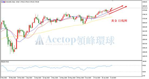 领峰环球ACETOP：金银高位横盘 近期有望突破1800