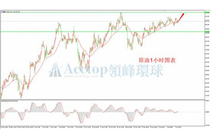 领峰环球ACETOP：原油市场需求难以增加