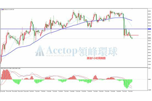 领峰环球ACETOP：油价大跌 走出盘整区间