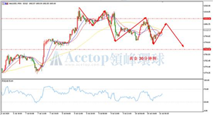领峰环球ACETOP：美元依然偏弱 金银将维持高位震荡