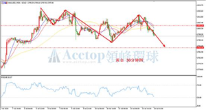 领峰环球ACETOP：美元反弹 金价或维持在1800上方