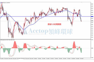 领峰环球ACETOP：高位震荡 短线偏空