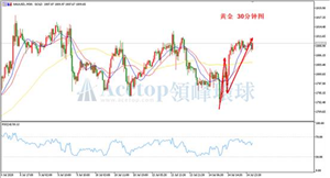 领峰环球ACETOP：关注两大利率决议 金价上涨仍未见顶