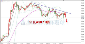 领峰环球ACETOP：美股持续走强  科技股出现回调