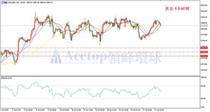 领峰环球ACETOP：美指偏反弹 金银日内看震荡