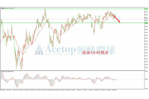 领峰环球ACETOP：原油高位调整 等待实现突破