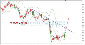 领峰环球ACETOP：全球股指现分歧 美股高位承压