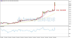 领峰环球ACETOP：金银再创新高 前景预期乐观