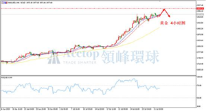 领峰环球ACETOP：美指反弹不坚定金银短期仍未见顶