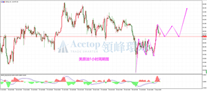 领峰环球ACETOP：冲高回落蓄势待发