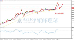领峰环球ACETOP：金银再创新高 美指或面临加速下跌