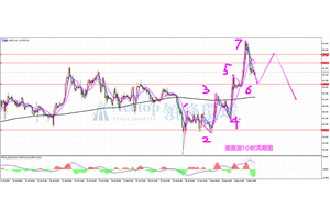 领峰环球ACETOP：EIA利好油价 油价不涨反跌