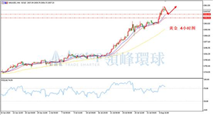 领峰环球ACETOP：金银持续创新高 美指面临加速下跌