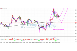 领峰环球ACETOP：突破回落意在扩大原油未来涨幅