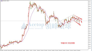 领峰环球ACETOP：非农来袭 美股或会冲高回落
