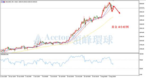 领峰环球ACETOP：非农数据利好预期 金银短期面临调整