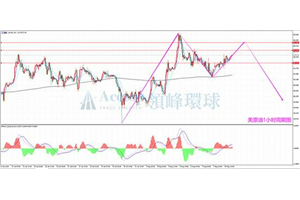 领峰环球ACETOP：震荡走高 恐有更高