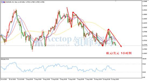 领峰环球ACETOP：美指反弹恐受限 汇市长期仍偏涨