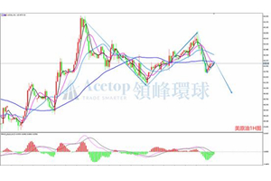 领峰环球ACETOP：原油上攻无力 短线或已见顶